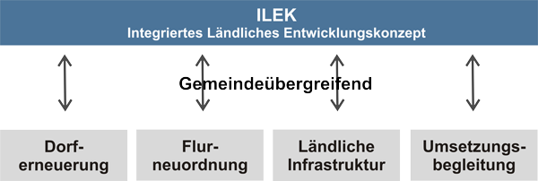 tl_files/content/bilder/3_Interkommunale_Aktivitaeten/Laendliche_Entwicklung/einordnung/Grafik_ILEK.png